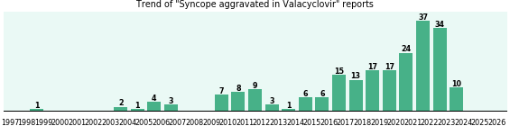 Could Valacyclovir cause Syncope aggravated?